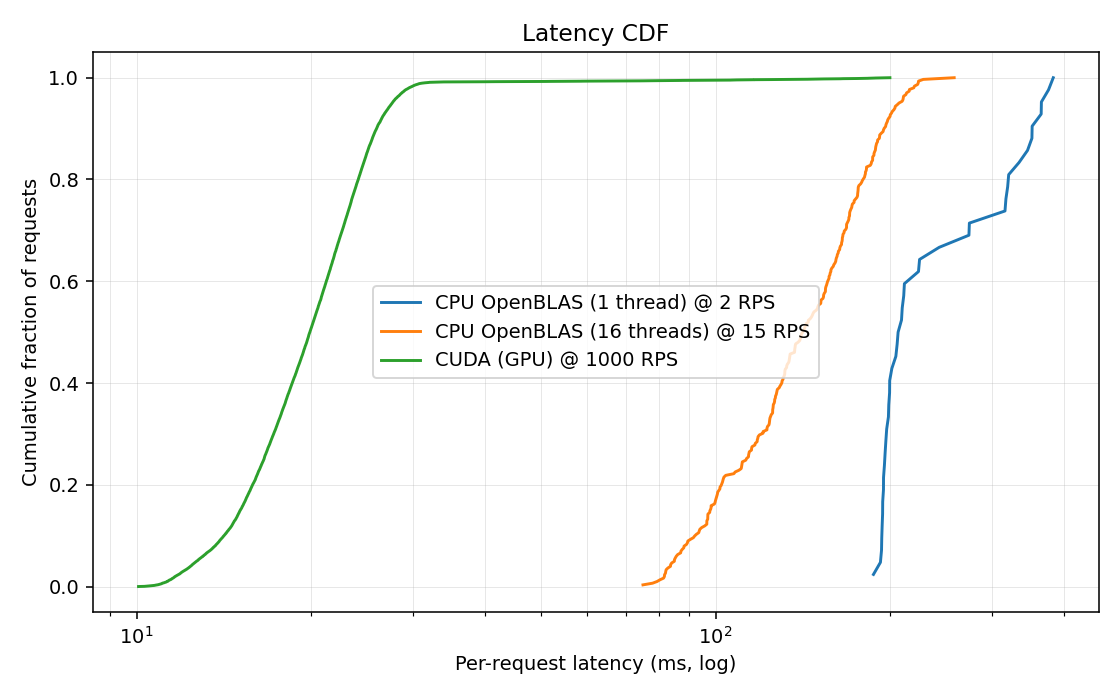 Per-request latency distribution across configurations