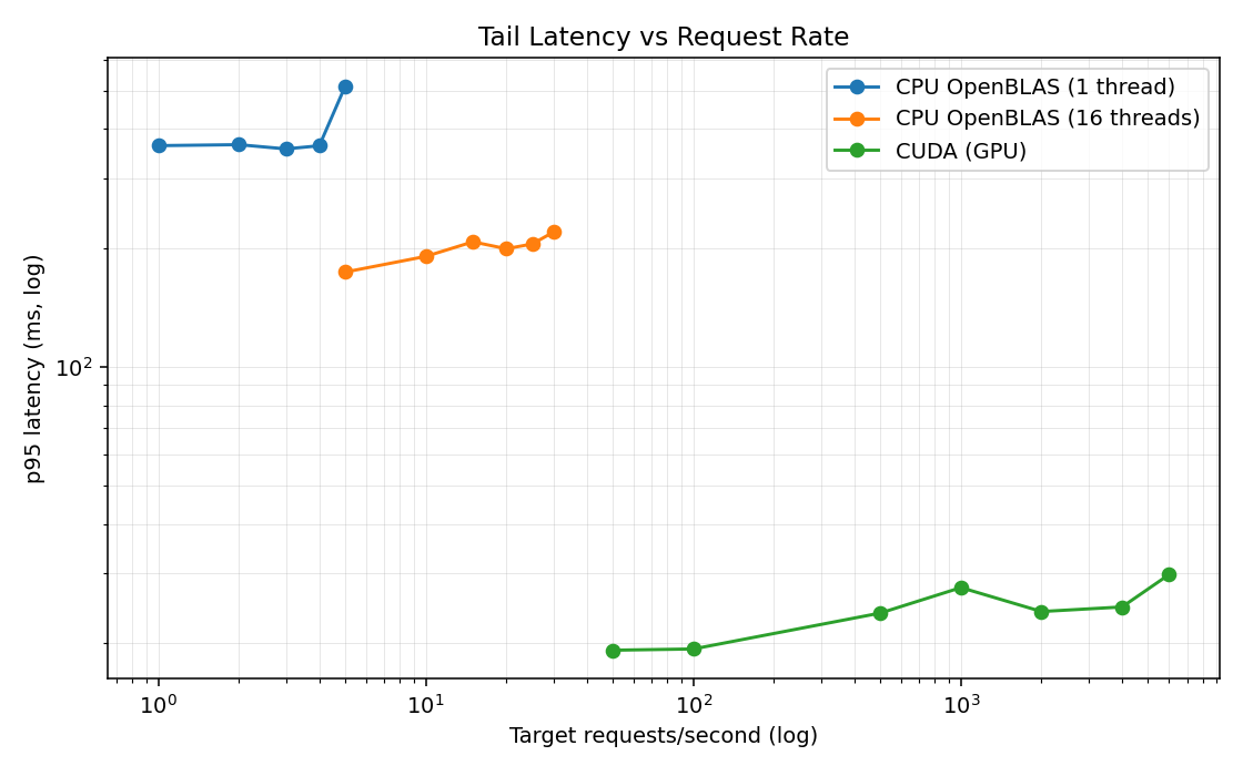 HPC recommender — tail latency vs request rate