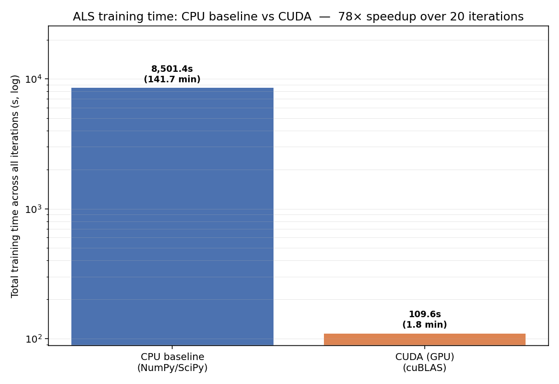 Training time comparison: GPU vs CPU baseline